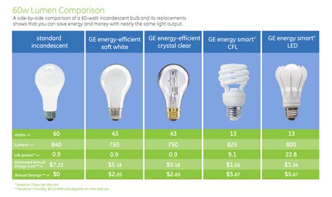 60 watt equivalent led light bulbs|led bulb wattage conversion chart.